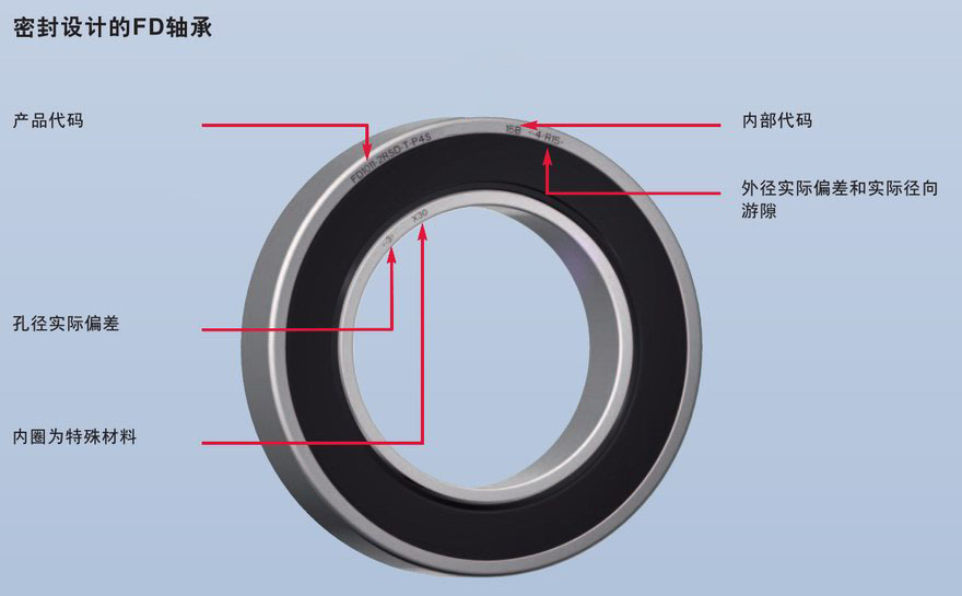 密封設計FD直接潤滑浮動變位軸承