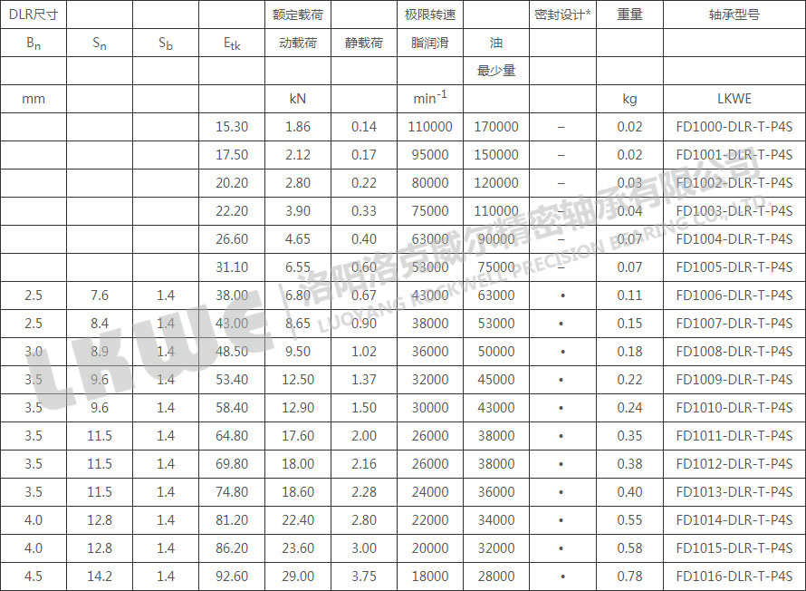 FD直接潤滑浮動變位軸承型號參數表